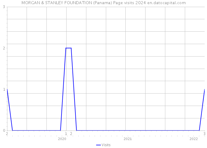 MORGAN & STANLEY FOUNDATION (Panama) Page visits 2024 