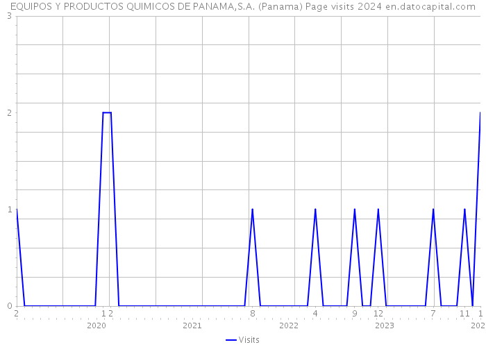 EQUIPOS Y PRODUCTOS QUIMICOS DE PANAMA,S.A. (Panama) Page visits 2024 