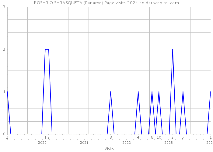 ROSARIO SARASQUETA (Panama) Page visits 2024 