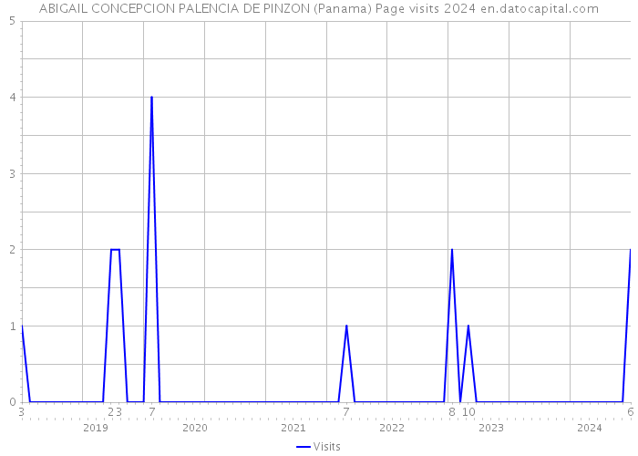 ABIGAIL CONCEPCION PALENCIA DE PINZON (Panama) Page visits 2024 