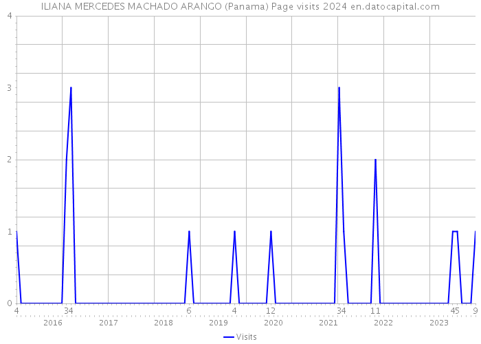 ILIANA MERCEDES MACHADO ARANGO (Panama) Page visits 2024 