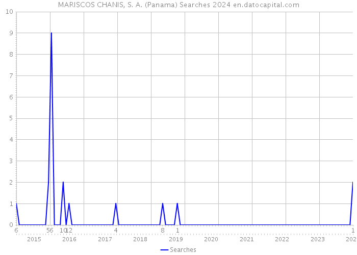 MARISCOS CHANIS, S. A. (Panama) Searches 2024 