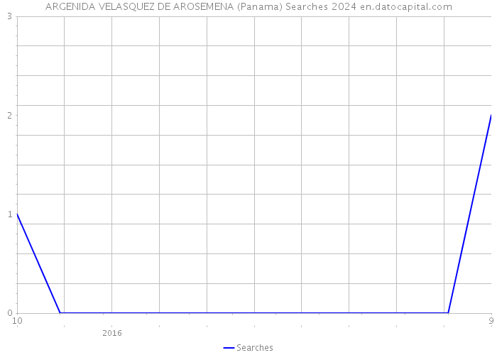 ARGENIDA VELASQUEZ DE AROSEMENA (Panama) Searches 2024 