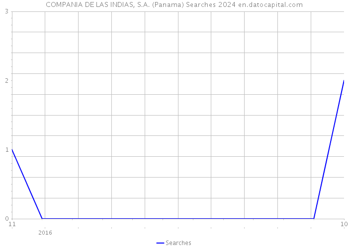 COMPANIA DE LAS INDIAS, S.A. (Panama) Searches 2024 