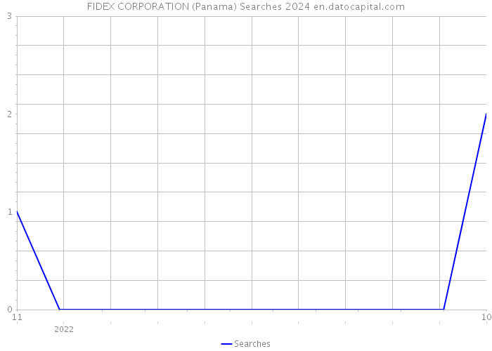 FIDEX CORPORATION (Panama) Searches 2024 