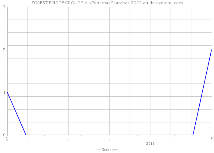 FOREST BRIDGE GROUP S.A. (Panama) Searches 2024 