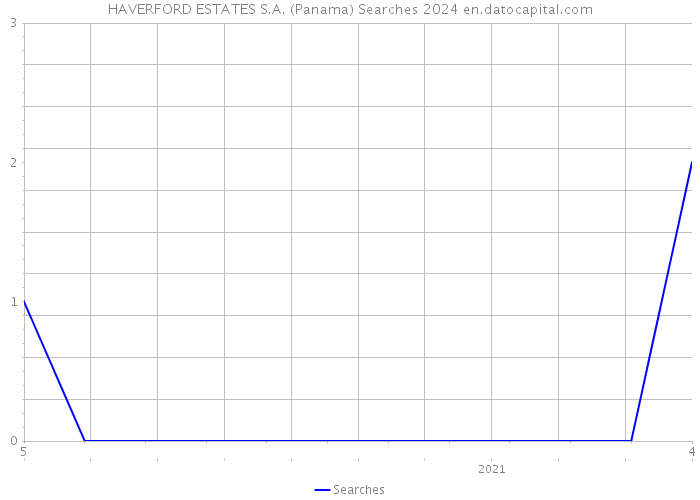 HAVERFORD ESTATES S.A. (Panama) Searches 2024 
