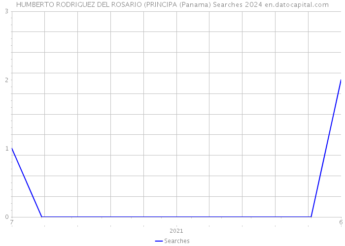 HUMBERTO RODRIGUEZ DEL ROSARIO (PRINCIPA (Panama) Searches 2024 