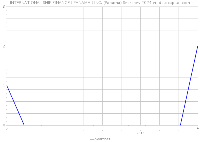 INTERNATIONAL SHIP FINANCE ( PANAMA ) INC. (Panama) Searches 2024 