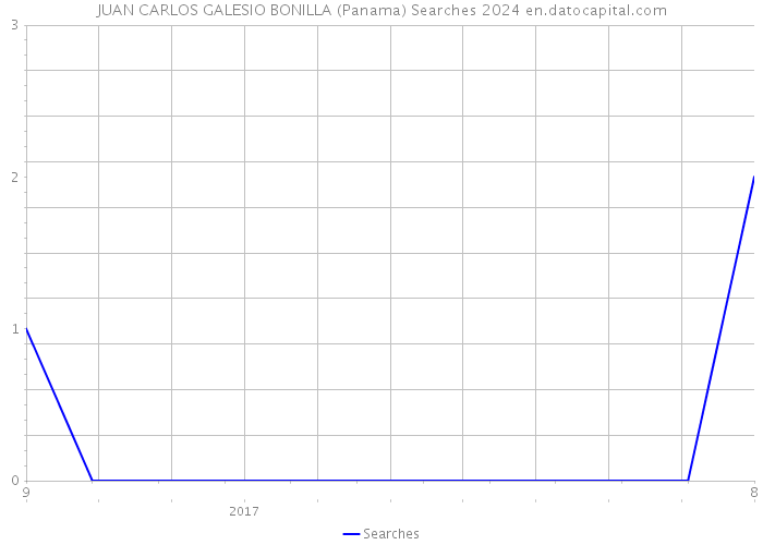 JUAN CARLOS GALESIO BONILLA (Panama) Searches 2024 