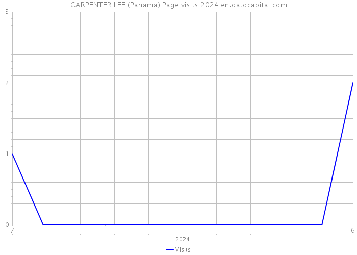 CARPENTER LEE (Panama) Page visits 2024 