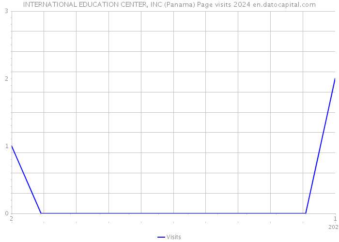 INTERNATIONAL EDUCATION CENTER, INC (Panama) Page visits 2024 