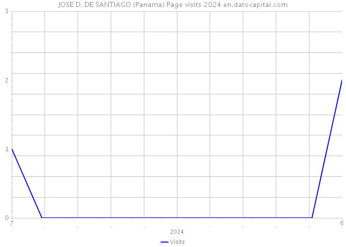 JOSE D. DE SANTIAGO (Panama) Page visits 2024 