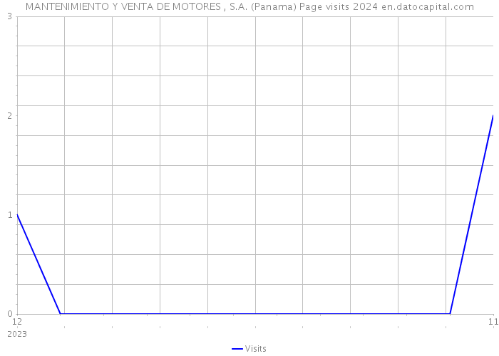 MANTENIMIENTO Y VENTA DE MOTORES , S.A. (Panama) Page visits 2024 