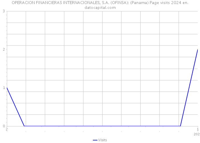OPERACION FINANCIERAS INTERNACIONALES, S.A. (OFINSA): (Panama) Page visits 2024 