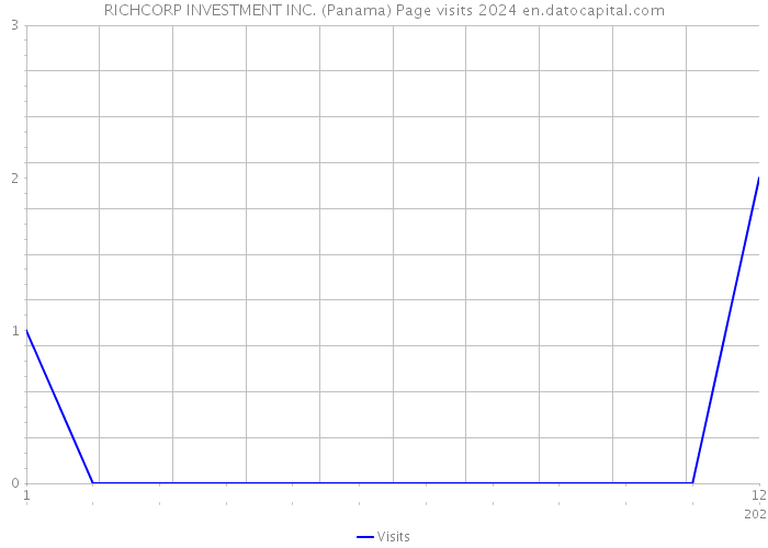 RICHCORP INVESTMENT INC. (Panama) Page visits 2024 