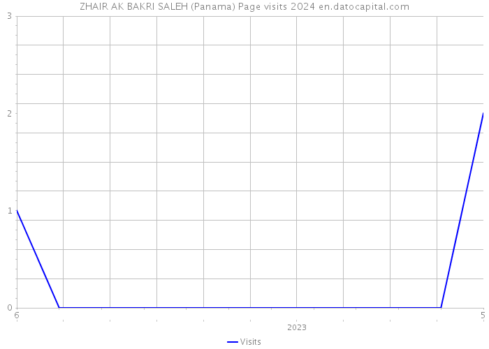 ZHAIR AK BAKRI SALEH (Panama) Page visits 2024 