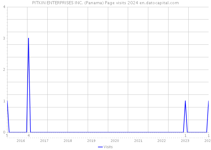 PITKIN ENTERPRISES INC. (Panama) Page visits 2024 