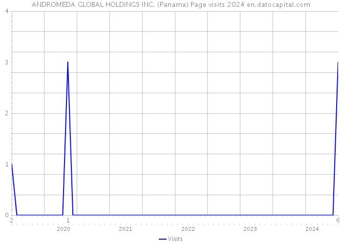 ANDROMEDA GLOBAL HOLDINGS INC. (Panama) Page visits 2024 
