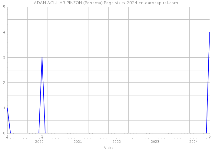 ADAN AGUILAR PINZON (Panama) Page visits 2024 