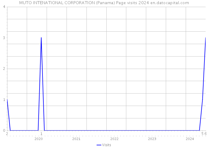 MUTO INTENATIONAL CORPORATION (Panama) Page visits 2024 