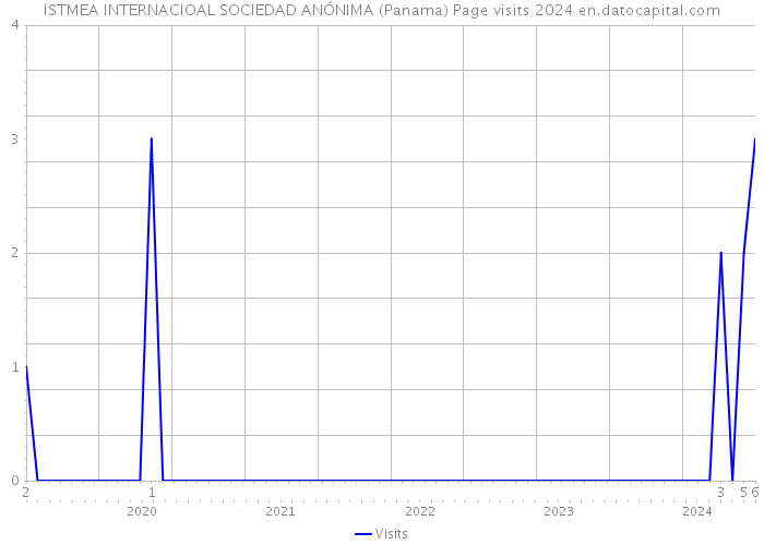 ISTMEA INTERNACIOAL SOCIEDAD ANÓNIMA (Panama) Page visits 2024 