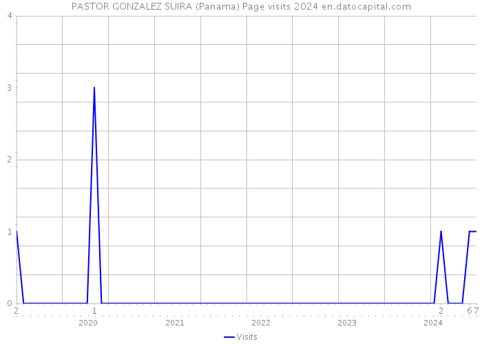 PASTOR GONZALEZ SUIRA (Panama) Page visits 2024 