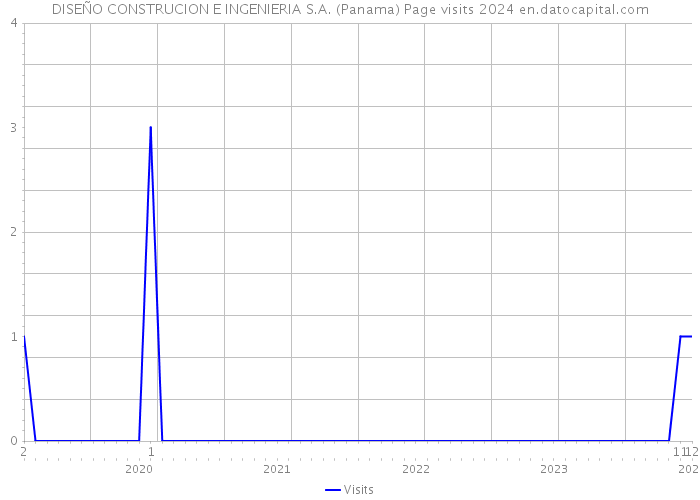 DISEÑO CONSTRUCION E INGENIERIA S.A. (Panama) Page visits 2024 