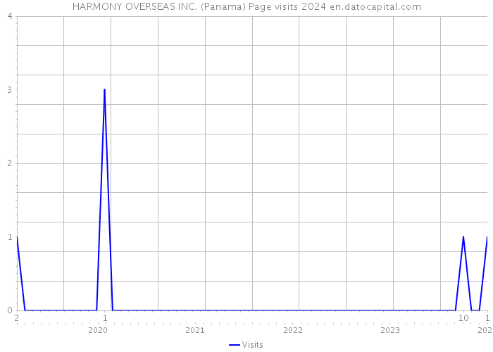 HARMONY OVERSEAS INC. (Panama) Page visits 2024 