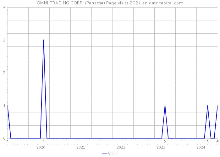 OMNI TRADING CORP. (Panama) Page visits 2024 