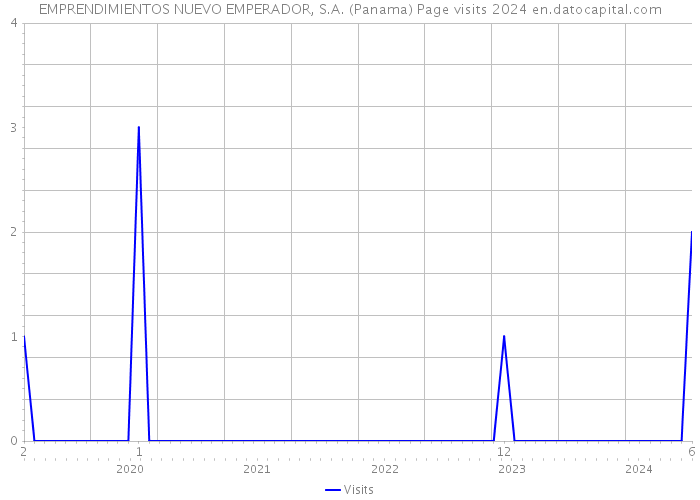 EMPRENDIMIENTOS NUEVO EMPERADOR, S.A. (Panama) Page visits 2024 