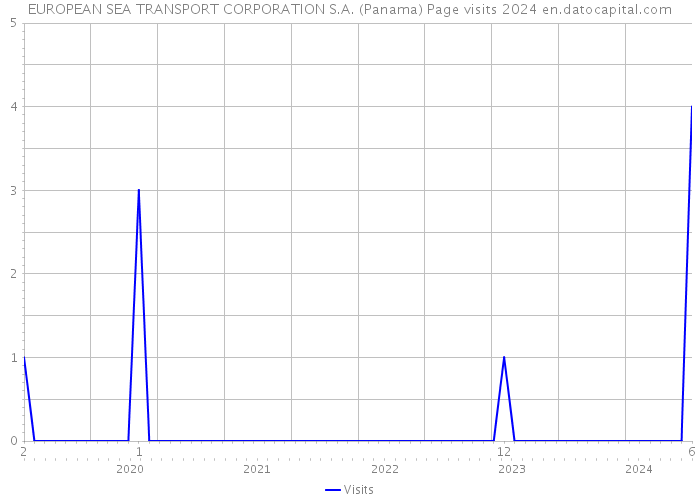 EUROPEAN SEA TRANSPORT CORPORATION S.A. (Panama) Page visits 2024 