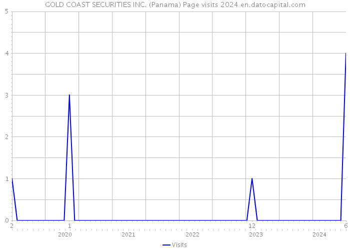 GOLD COAST SECURITIES INC. (Panama) Page visits 2024 