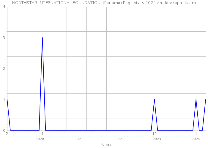 NORTHSTAR INTERNATIONAL FOUNDATION. (Panama) Page visits 2024 