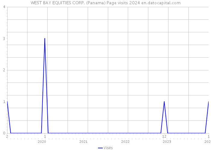 WEST BAY EQUITIES CORP. (Panama) Page visits 2024 