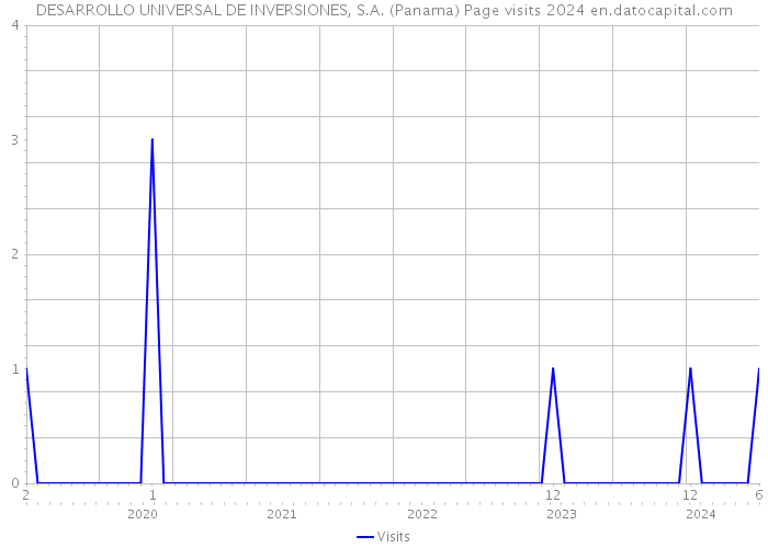DESARROLLO UNIVERSAL DE INVERSIONES, S.A. (Panama) Page visits 2024 