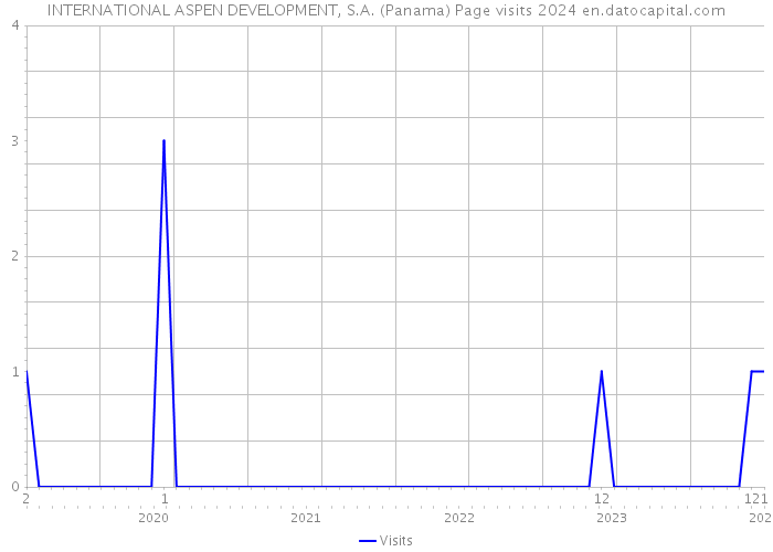 INTERNATIONAL ASPEN DEVELOPMENT, S.A. (Panama) Page visits 2024 