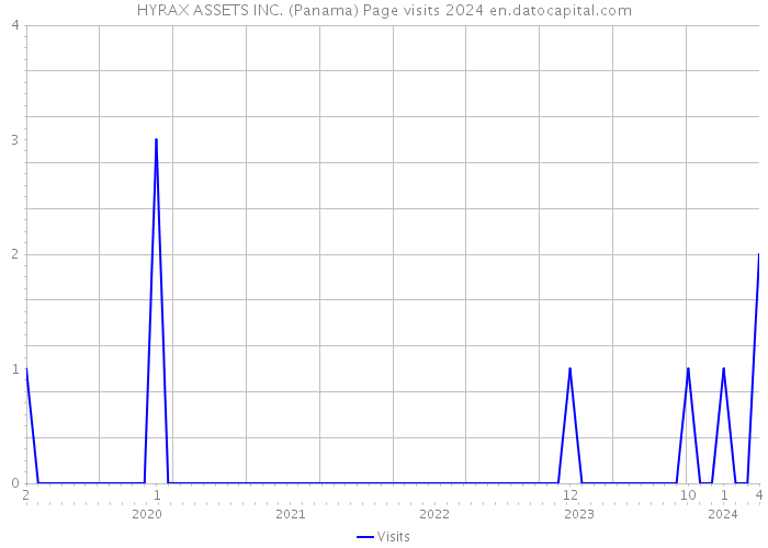 HYRAX ASSETS INC. (Panama) Page visits 2024 
