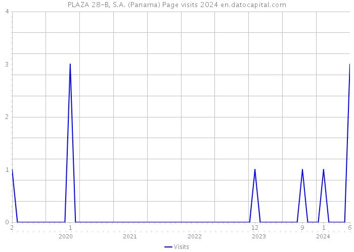 PLAZA 28-B, S.A. (Panama) Page visits 2024 