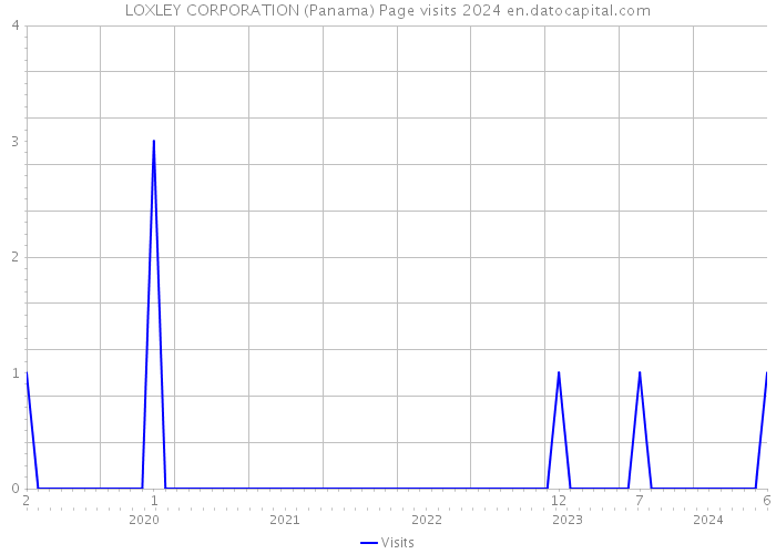 LOXLEY CORPORATION (Panama) Page visits 2024 