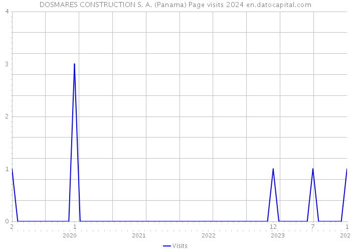 DOSMARES CONSTRUCTION S. A. (Panama) Page visits 2024 