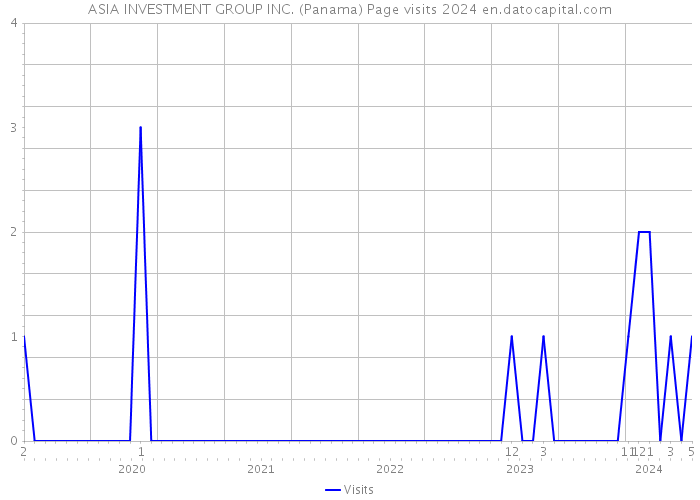 ASIA INVESTMENT GROUP INC. (Panama) Page visits 2024 