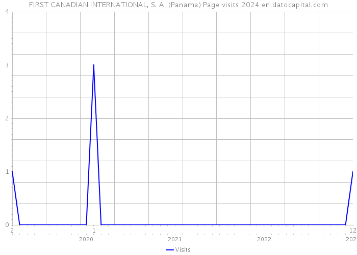 FIRST CANADIAN INTERNATIONAL, S. A. (Panama) Page visits 2024 