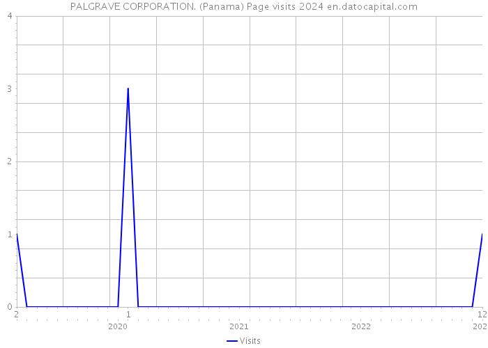 PALGRAVE CORPORATION. (Panama) Page visits 2024 
