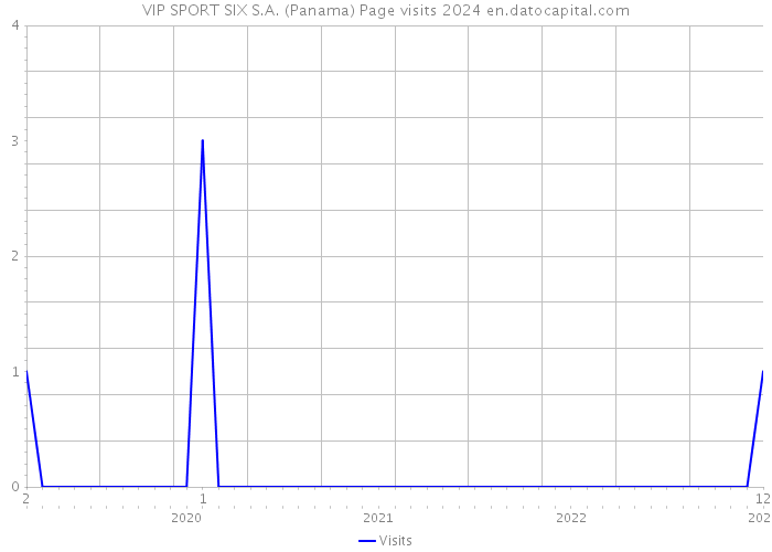 VIP SPORT SIX S.A. (Panama) Page visits 2024 