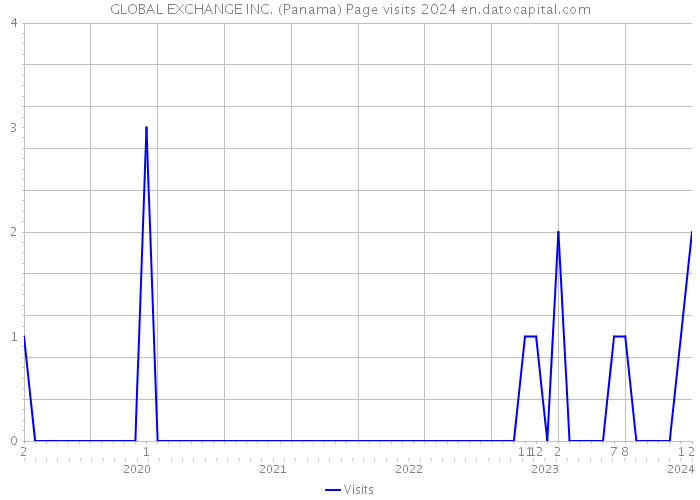 GLOBAL EXCHANGE INC. (Panama) Page visits 2024 