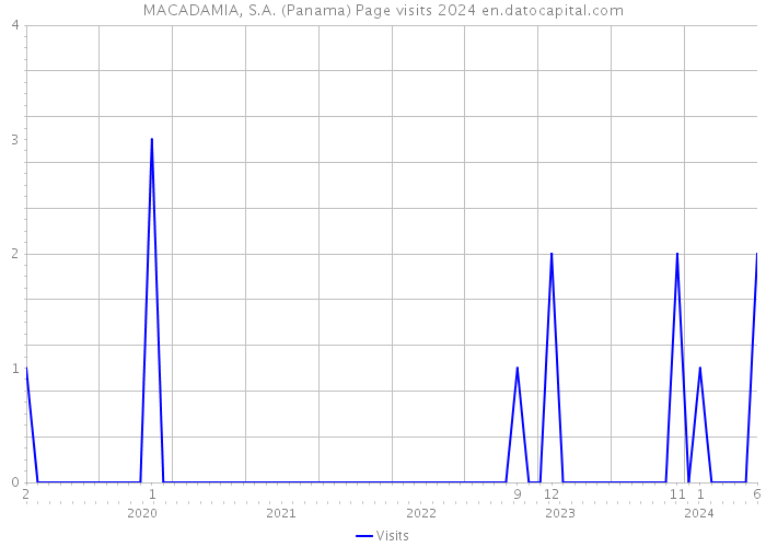 MACADAMIA, S.A. (Panama) Page visits 2024 