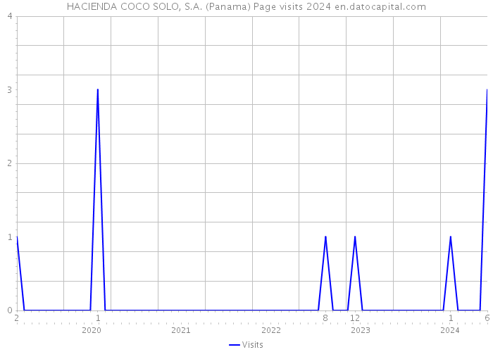 HACIENDA COCO SOLO, S.A. (Panama) Page visits 2024 