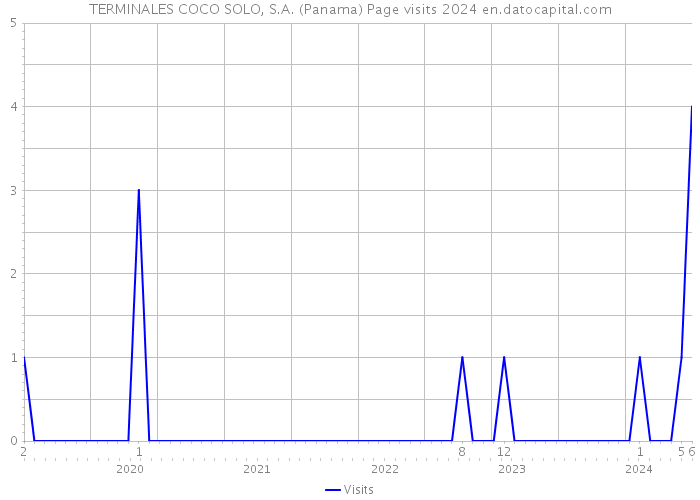TERMINALES COCO SOLO, S.A. (Panama) Page visits 2024 