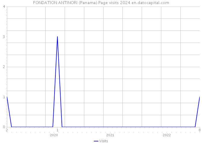 FONDATION ANTINORI (Panama) Page visits 2024 